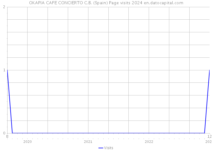 OKAPIA CAFE CONCIERTO C.B. (Spain) Page visits 2024 