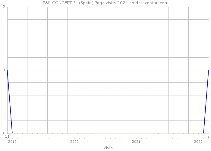 P&R CONCEPT SL (Spain) Page visits 2024 