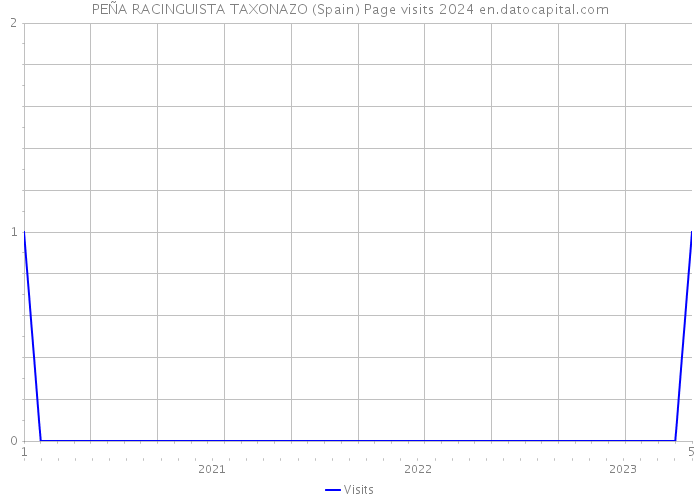 PEÑA RACINGUISTA TAXONAZO (Spain) Page visits 2024 