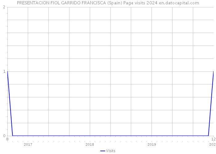 PRESENTACION FIOL GARRIDO FRANCISCA (Spain) Page visits 2024 