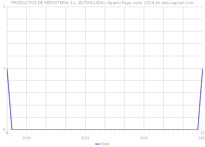PRODUCTOS DE REPOSTERIA S.L. (EXTINGUIDA) (Spain) Page visits 2024 