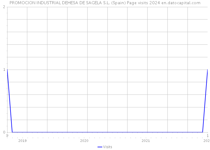 PROMOCION INDUSTRIAL DEHESA DE SAGELA S.L. (Spain) Page visits 2024 