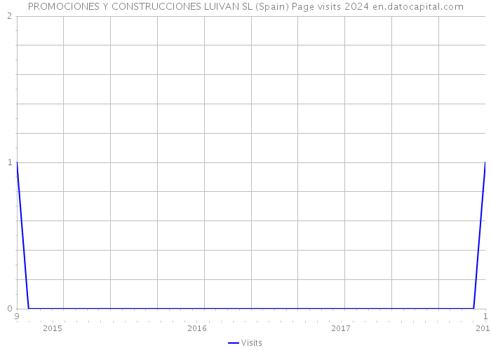 PROMOCIONES Y CONSTRUCCIONES LUIVAN SL (Spain) Page visits 2024 