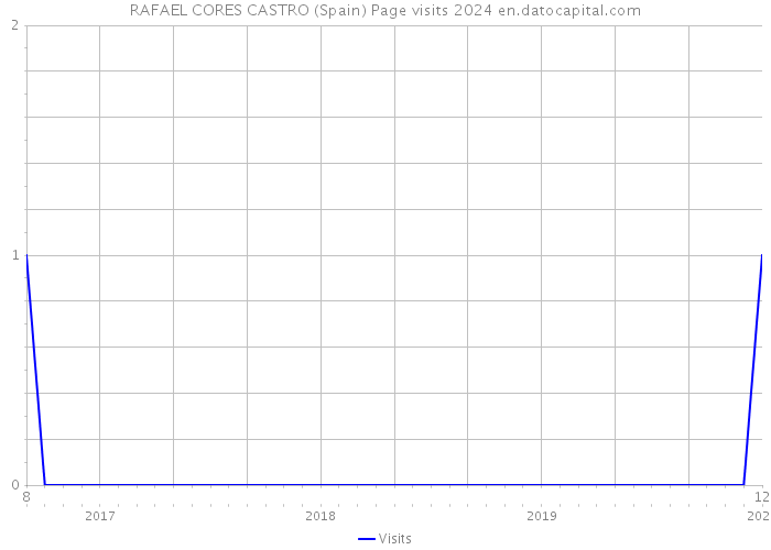 RAFAEL CORES CASTRO (Spain) Page visits 2024 