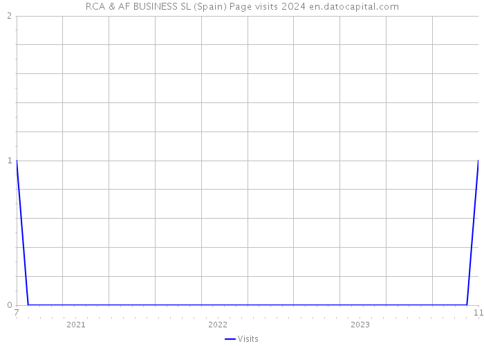 RCA & AF BUSINESS SL (Spain) Page visits 2024 