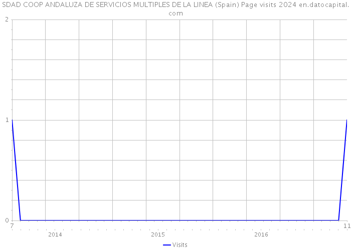 SDAD COOP ANDALUZA DE SERVICIOS MULTIPLES DE LA LINEA (Spain) Page visits 2024 