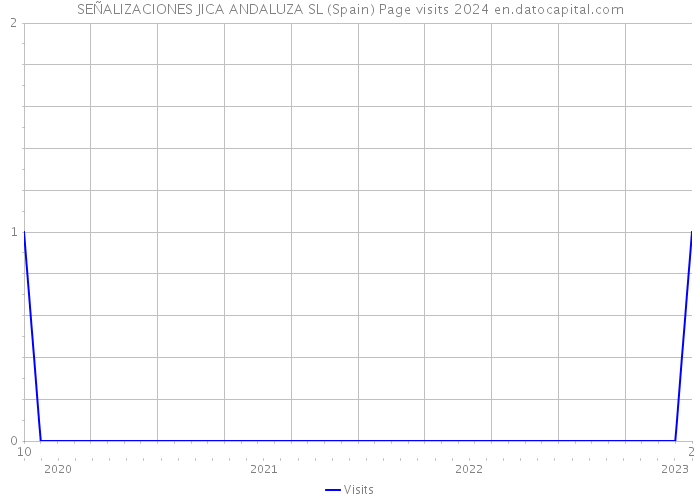 SEÑALIZACIONES JICA ANDALUZA SL (Spain) Page visits 2024 