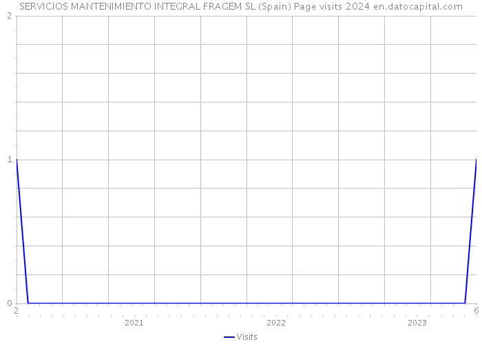 SERVICIOS MANTENIMIENTO INTEGRAL FRAGEM SL (Spain) Page visits 2024 