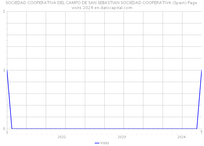 SOCIEDAD COOPERATIVA DEL CAMPO DE SAN SEBASTIAN SOCIEDAD COOPERATIVA (Spain) Page visits 2024 