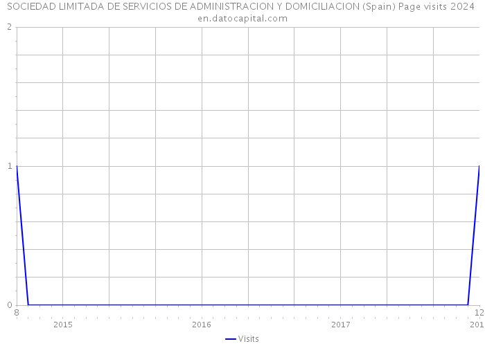 SOCIEDAD LIMITADA DE SERVICIOS DE ADMINISTRACION Y DOMICILIACION (Spain) Page visits 2024 