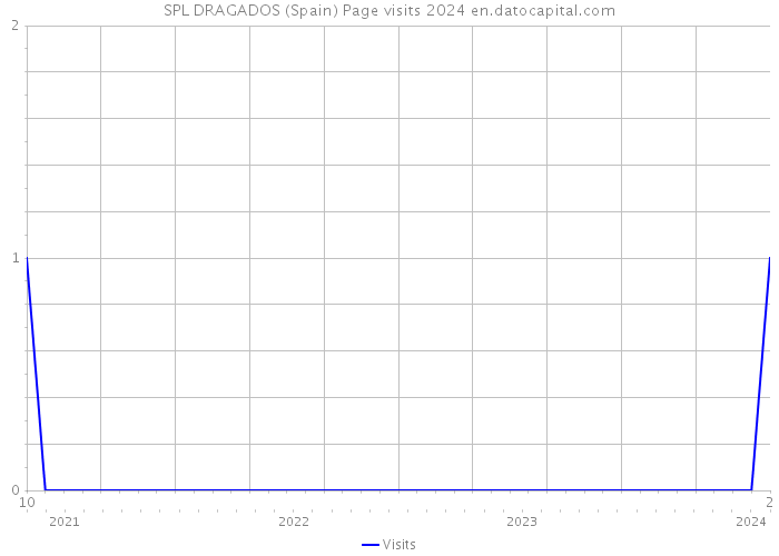 SPL DRAGADOS (Spain) Page visits 2024 