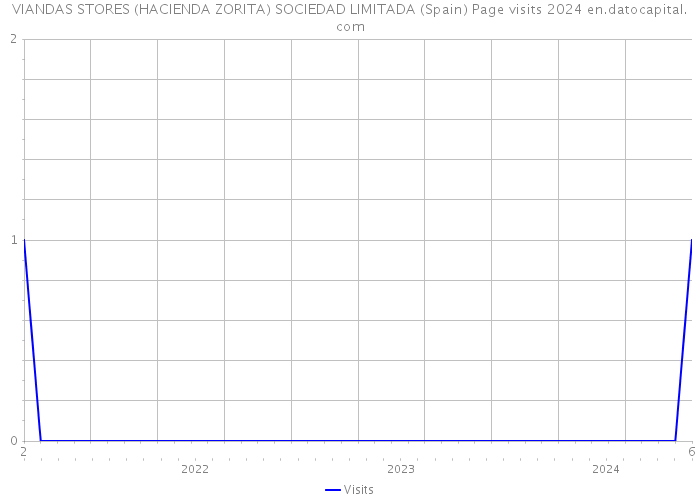 VIANDAS STORES (HACIENDA ZORITA) SOCIEDAD LIMITADA (Spain) Page visits 2024 