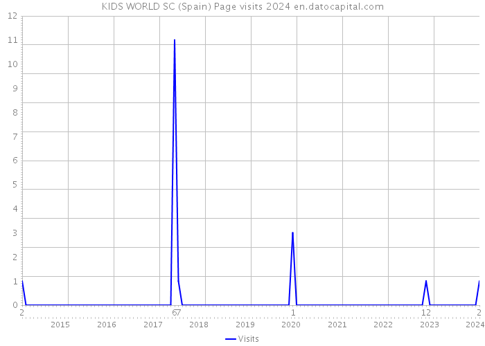 KIDS WORLD SC (Spain) Page visits 2024 