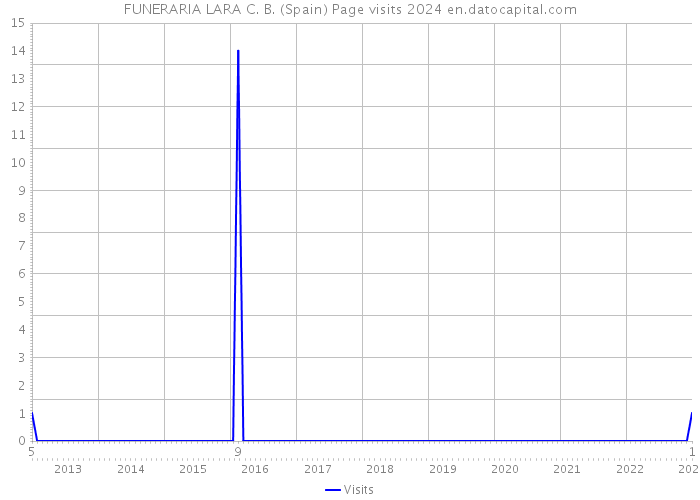 FUNERARIA LARA C. B. (Spain) Page visits 2024 
