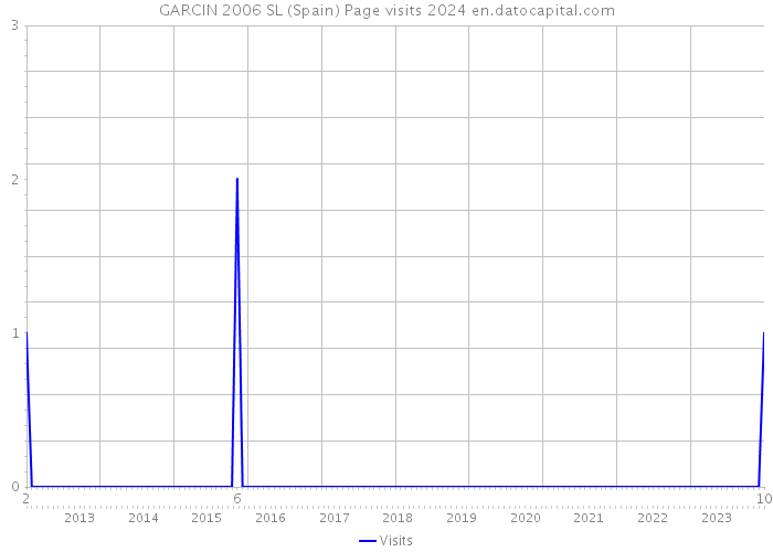 GARCIN 2006 SL (Spain) Page visits 2024 