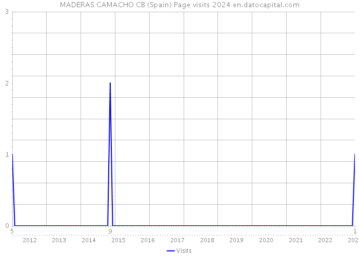 MADERAS CAMACHO CB (Spain) Page visits 2024 