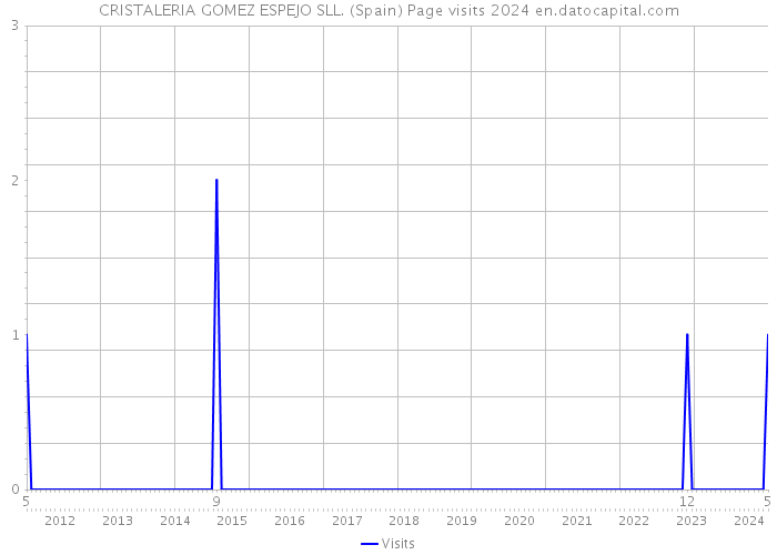 CRISTALERIA GOMEZ ESPEJO SLL. (Spain) Page visits 2024 