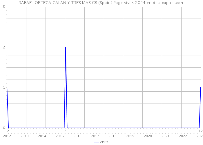 RAFAEL ORTEGA GALAN Y TRES MAS CB (Spain) Page visits 2024 