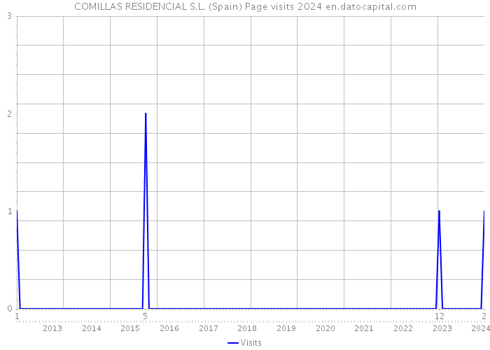 COMILLAS RESIDENCIAL S.L. (Spain) Page visits 2024 