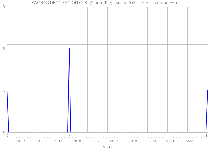 BAOBAG DECORACION C. B. (Spain) Page visits 2024 