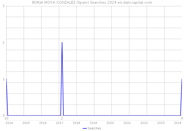 BORJA MOYA GONZALEZ (Spain) Searches 2024 