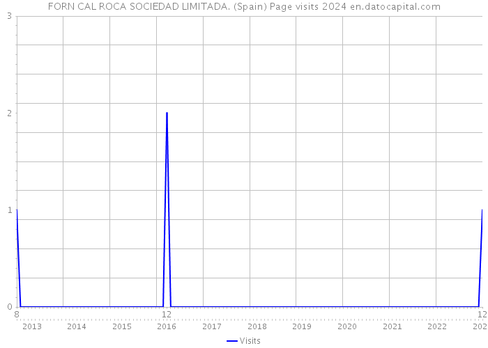 FORN CAL ROCA SOCIEDAD LIMITADA. (Spain) Page visits 2024 