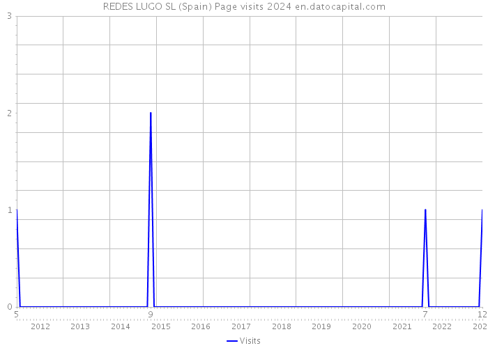 REDES LUGO SL (Spain) Page visits 2024 