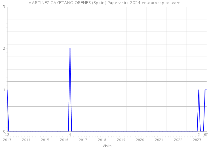 MARTINEZ CAYETANO ORENES (Spain) Page visits 2024 
