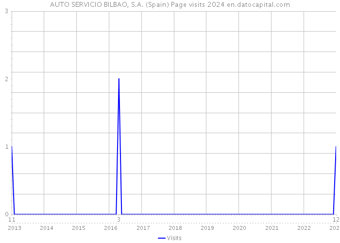 AUTO SERVICIO BILBAO, S.A. (Spain) Page visits 2024 