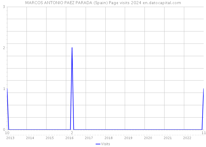 MARCOS ANTONIO PAEZ PARADA (Spain) Page visits 2024 