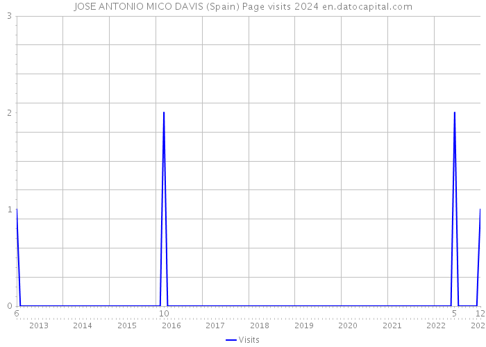 JOSE ANTONIO MICO DAVIS (Spain) Page visits 2024 