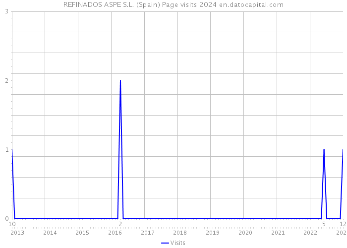 REFINADOS ASPE S.L. (Spain) Page visits 2024 