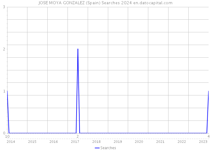 JOSE MOYA GONZALEZ (Spain) Searches 2024 