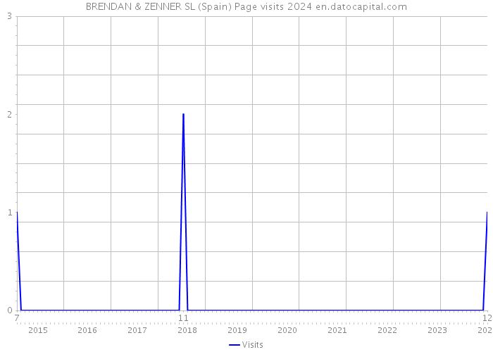 BRENDAN & ZENNER SL (Spain) Page visits 2024 
