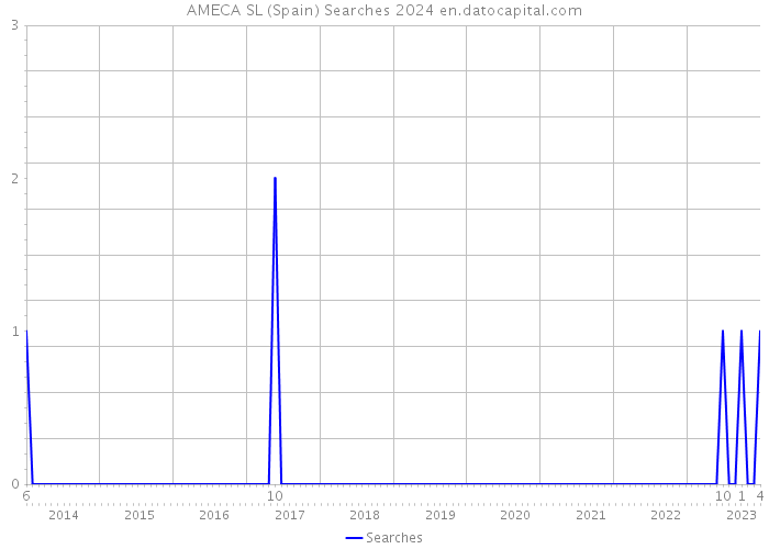 AMECA SL (Spain) Searches 2024 