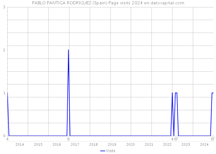 PABLO PANTIGA RODRIGUEZ (Spain) Page visits 2024 