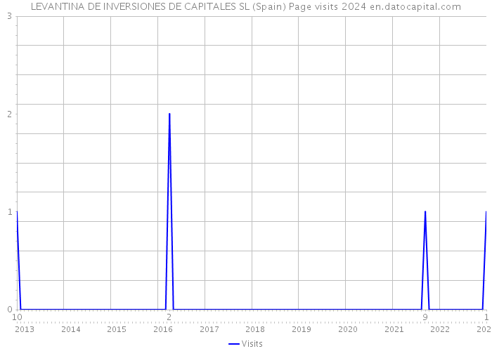LEVANTINA DE INVERSIONES DE CAPITALES SL (Spain) Page visits 2024 