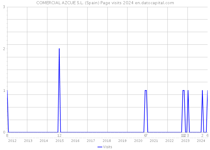 COMERCIAL AZCUE S.L. (Spain) Page visits 2024 