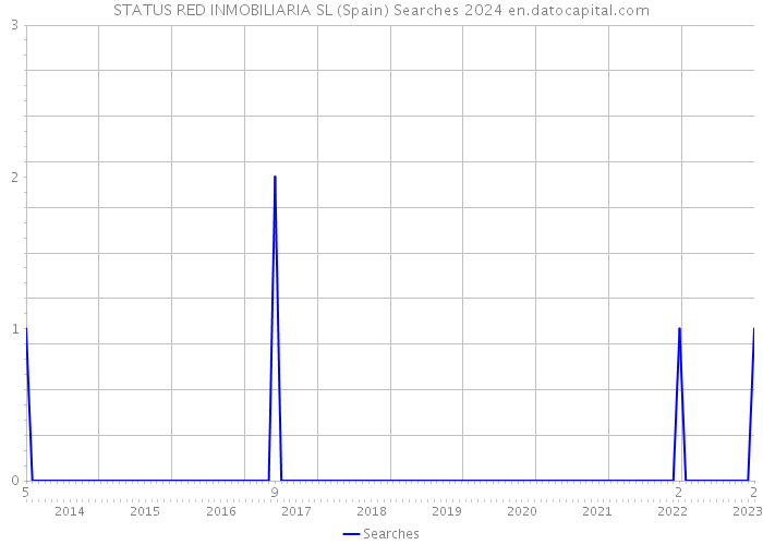 STATUS RED INMOBILIARIA SL (Spain) Searches 2024 