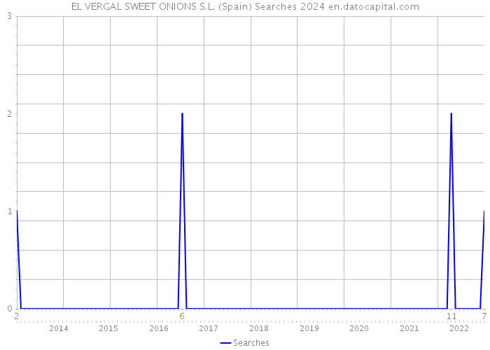 EL VERGAL SWEET ONIONS S.L. (Spain) Searches 2024 