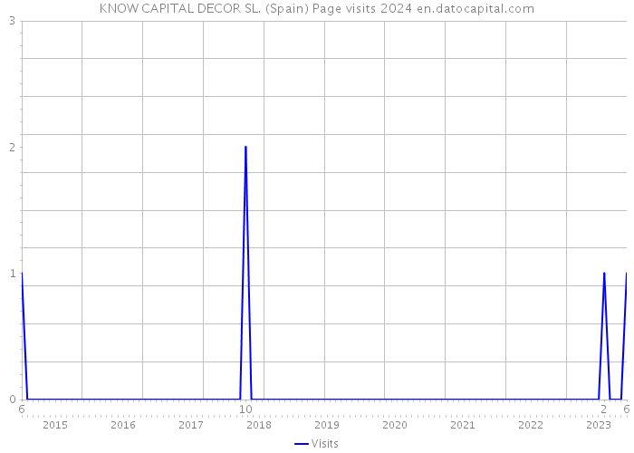 KNOW CAPITAL DECOR SL. (Spain) Page visits 2024 