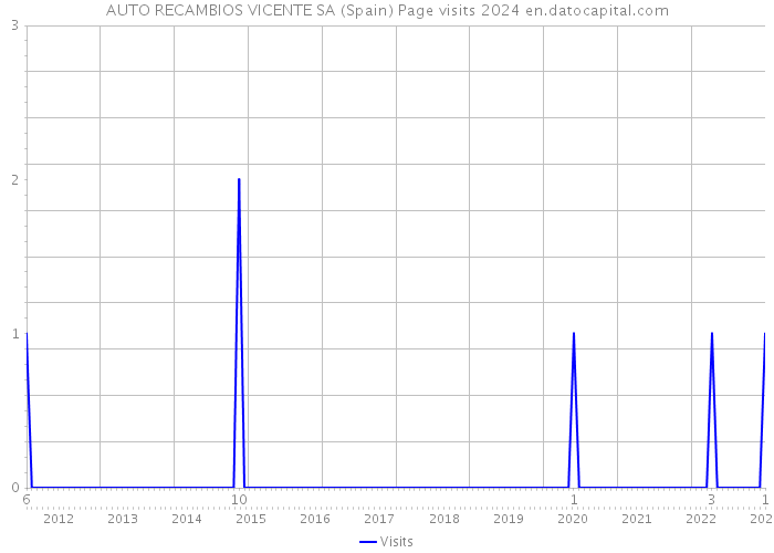 AUTO RECAMBIOS VICENTE SA (Spain) Page visits 2024 