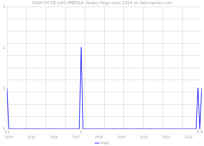 IGNACIO DE LUIS URBIOLA (Spain) Page visits 2024 