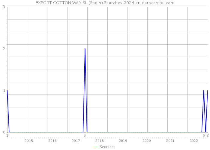 EXPORT COTTON WAY SL (Spain) Searches 2024 
