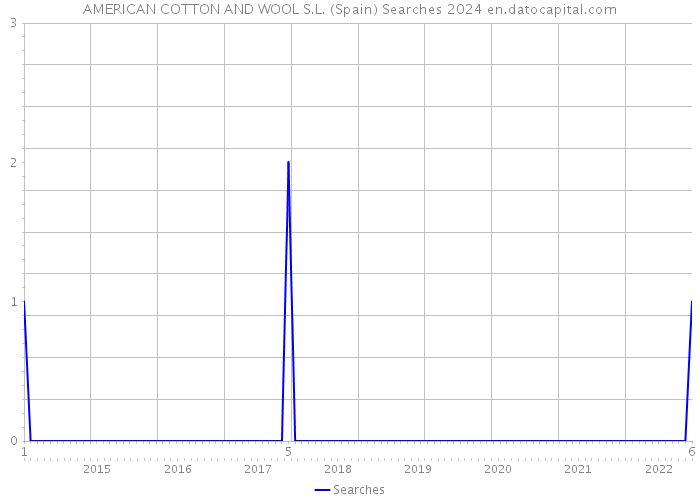 AMERICAN COTTON AND WOOL S.L. (Spain) Searches 2024 