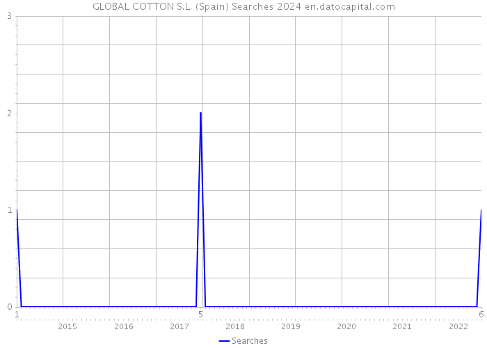 GLOBAL COTTON S.L. (Spain) Searches 2024 