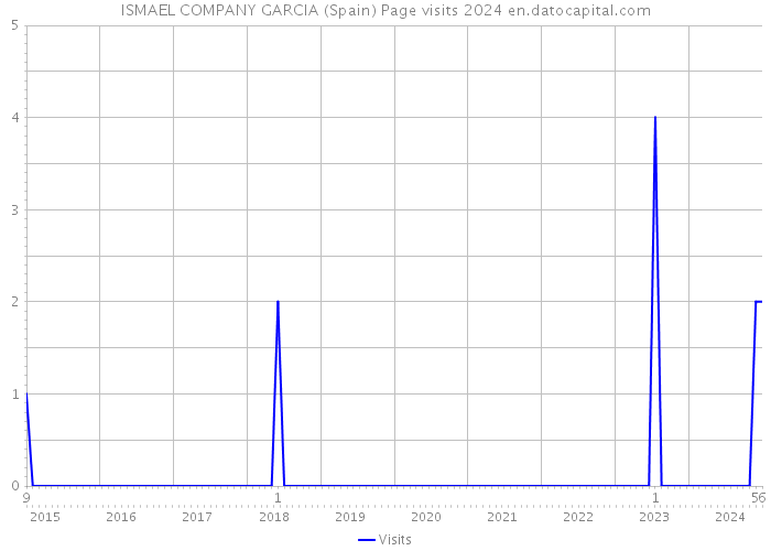 ISMAEL COMPANY GARCIA (Spain) Page visits 2024 