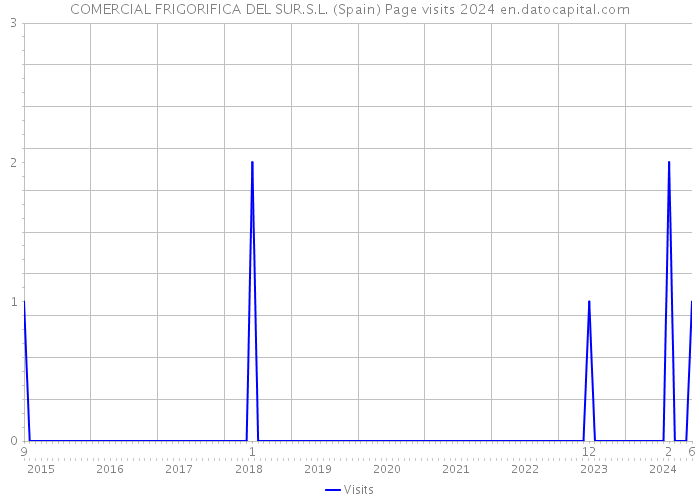 COMERCIAL FRIGORIFICA DEL SUR.S.L. (Spain) Page visits 2024 