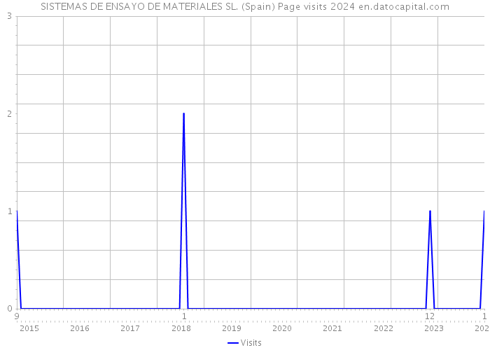 SISTEMAS DE ENSAYO DE MATERIALES SL. (Spain) Page visits 2024 