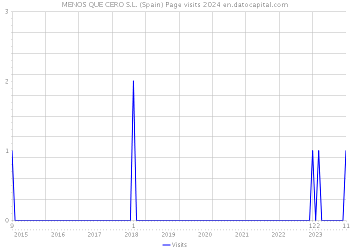 MENOS QUE CERO S.L. (Spain) Page visits 2024 